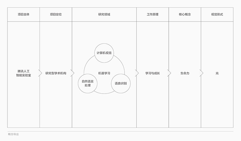 腾讯人工智能(AI Lab)标志，腾讯人工智能(AI Lab)LOGO，人工智能品牌形象设计